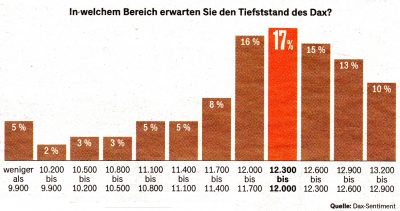 Chart: Tiefstand des Dax