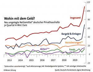 Chart: Wohin mit dem Geld