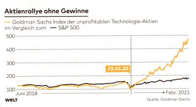 Chart | Aktienrallye ohne Gewinne