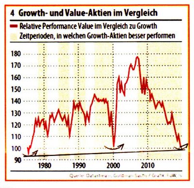 4 Growth- und Value-Aktien im Vergleich Chart Growth-und Value-Aktien im Vergleich
