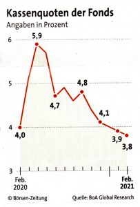 12 Monats-Chart Kassenquoten der Fonds Feb. 2020/2021 Chart: Kassenquoten der Fonds Feb. 2020/2021