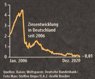 Chart: Zinsentwicklung in Deutschland seit 2006