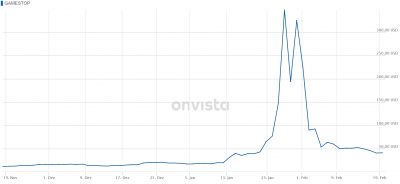 3-Monats-Chart | GameStop-Aktie