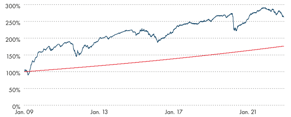 Chart Die Wertentwicklung seit 2009 - Performance vs. 6% Benchmark
